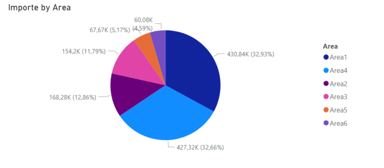 Visualización antigua de los gráficos circulares de Power BI