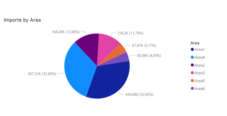 Nueva visualización de los gráficos con las novedades de Power BI de noviembre