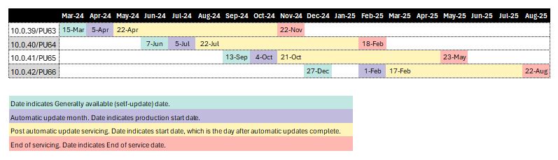 Ventanas de plazo para la actualización de entornos de Dynamics 365 FO