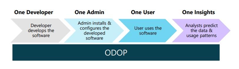 Elementos del proceso One Dynamics One Platform