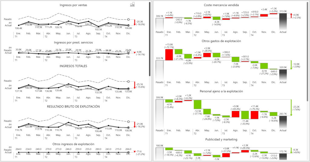 Informes de Power Bi para finanzas, con el detalle de cuentas de resultados