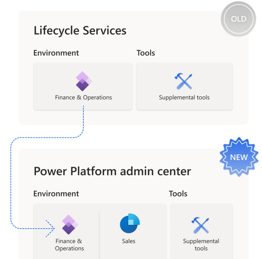 Gráfico de transición de gestión de entornos, desde LCS al admin center de Power Platform