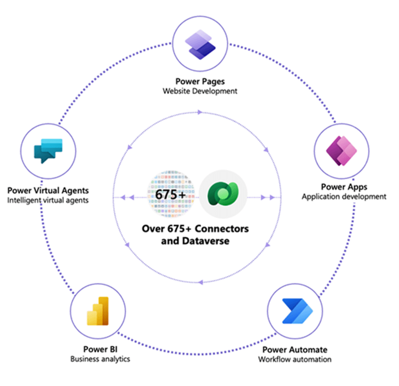 Ecosistema Power Platform