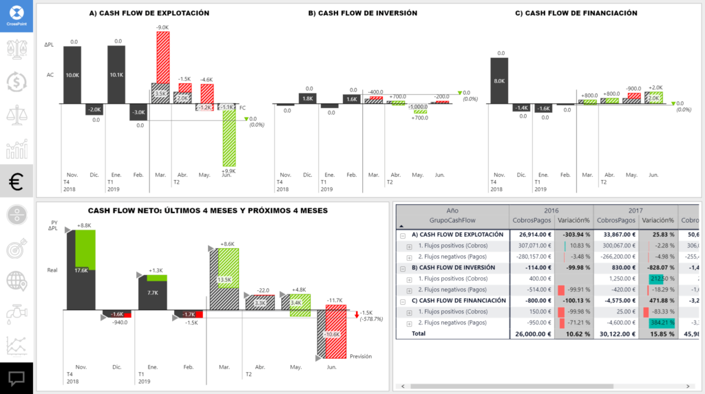 Estados de los flujos de efectivo en Power BI para financieros