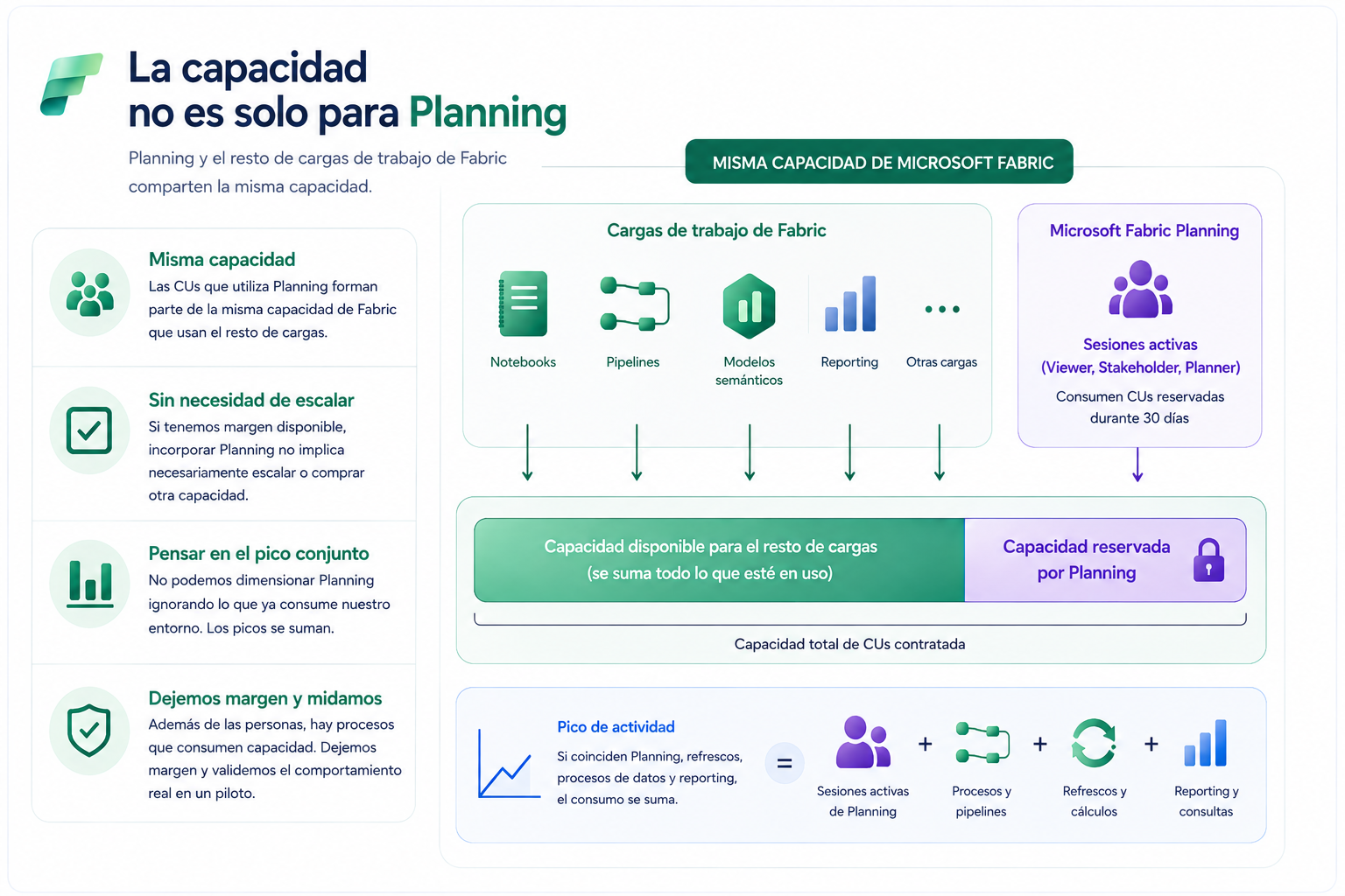 La capacidad de Fabric compartida con Planning