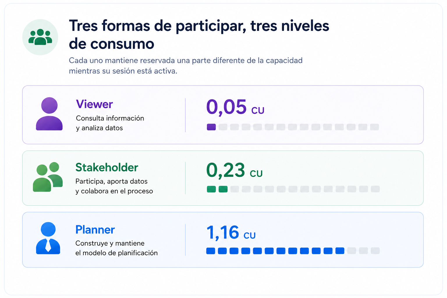 Consumo de capacidad por rol: Viewer, Stakeholder y Planner