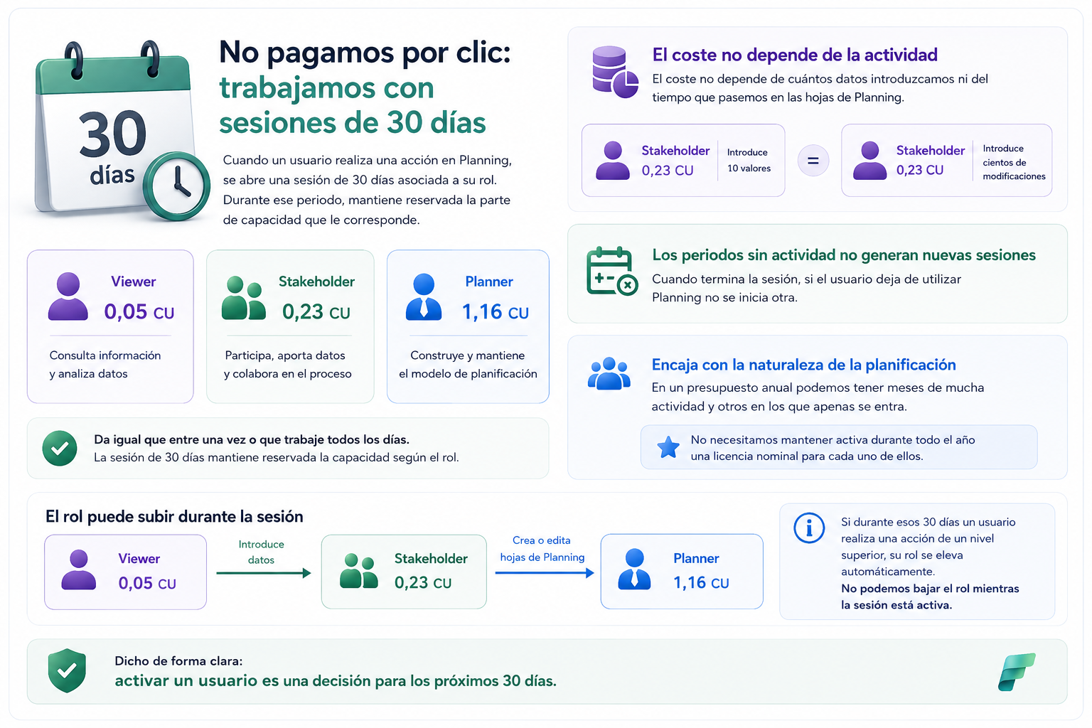 Sesiones de 30 días en Fabric Planning