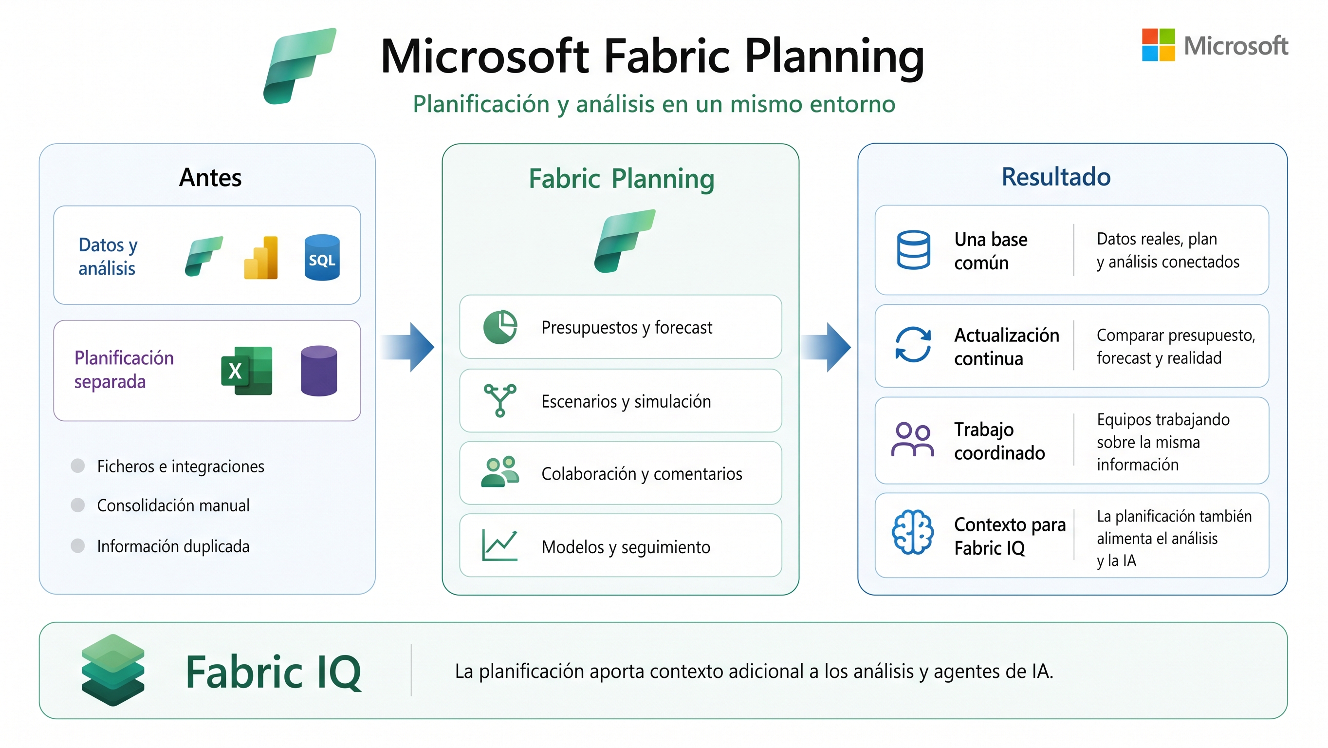 Infografía de Microsoft Fabric Planning que muestra la evolución desde sistemas de datos y planificación separados hacia un entorno unificado con Fabric IQ para presupuestos y análisis