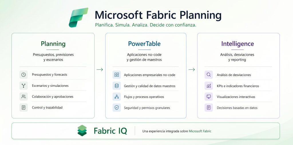 Diagrama de flujo de Microsoft Fabric Planning organizado en tres bloques principales: Planning, PowerTable e Intelligence, integrado sobre Fabric IQ