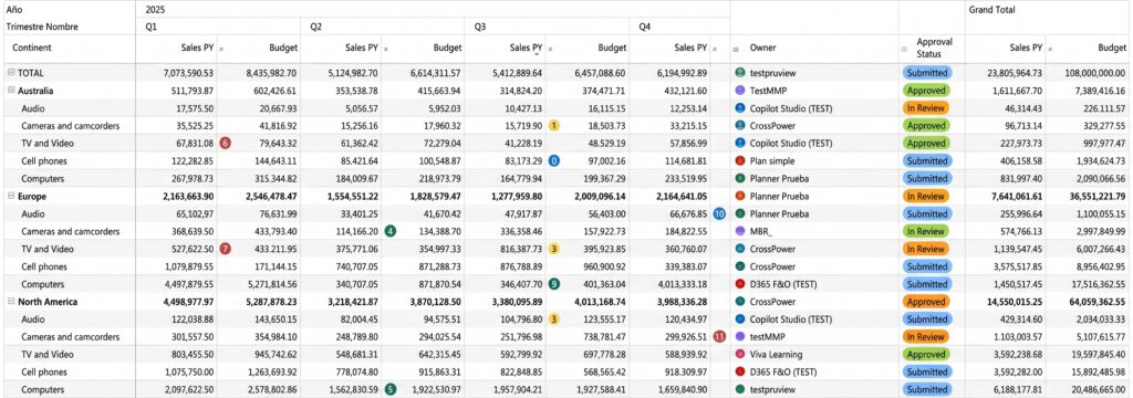 Tabla de presupuesto financiero y ventas de 2025 desglosada por trimestres (Q1-Q4), regiones, categorías de productos, asignación de responsables y estado de aprobación