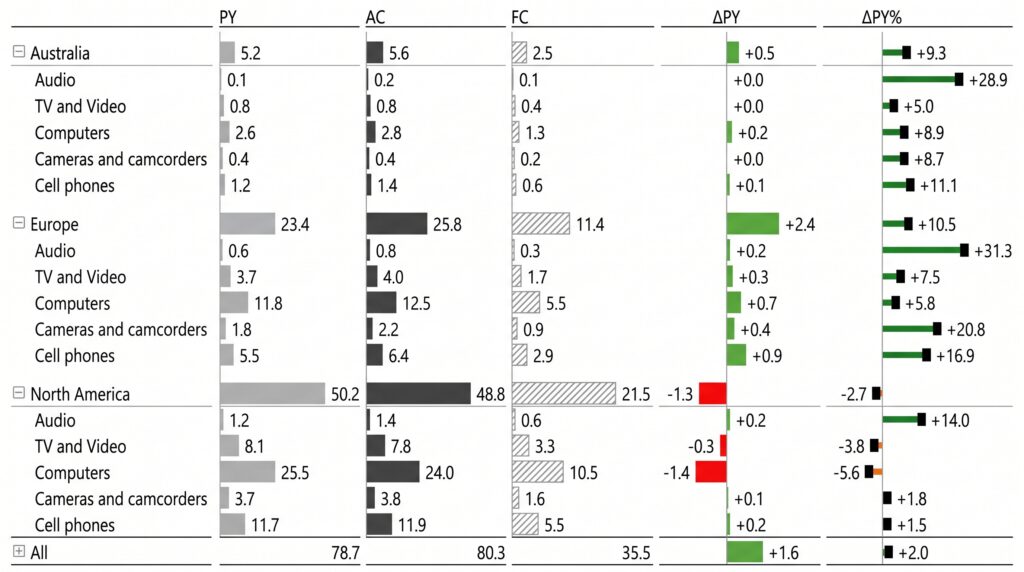 Cuadro comparativo con gráficos de barras horizontales que analiza indicadores financieros PY, AC, FC y variaciones porcentuales delta por continente y categoría