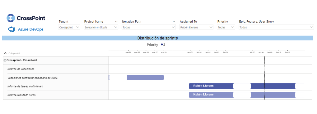 Vista de diagrama de Gantt para analizar evolución y estado de las tareas en el informe de DevOps con Power BI