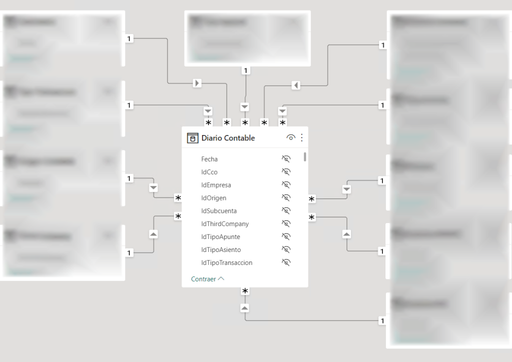 Estructura de la jerarquía de usuarios en el acceso a los informes financieros en Power BI
