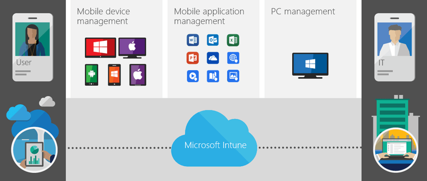 Mobile device Management. Microsoft mobile device. Microsoft Intune. Управление приложениями. Meta app manager