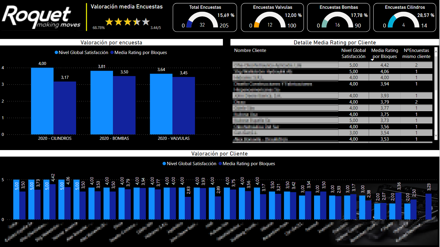 Landing del informe de Power BI basado en Customer Voice implementado por CrossPoint para Roquet