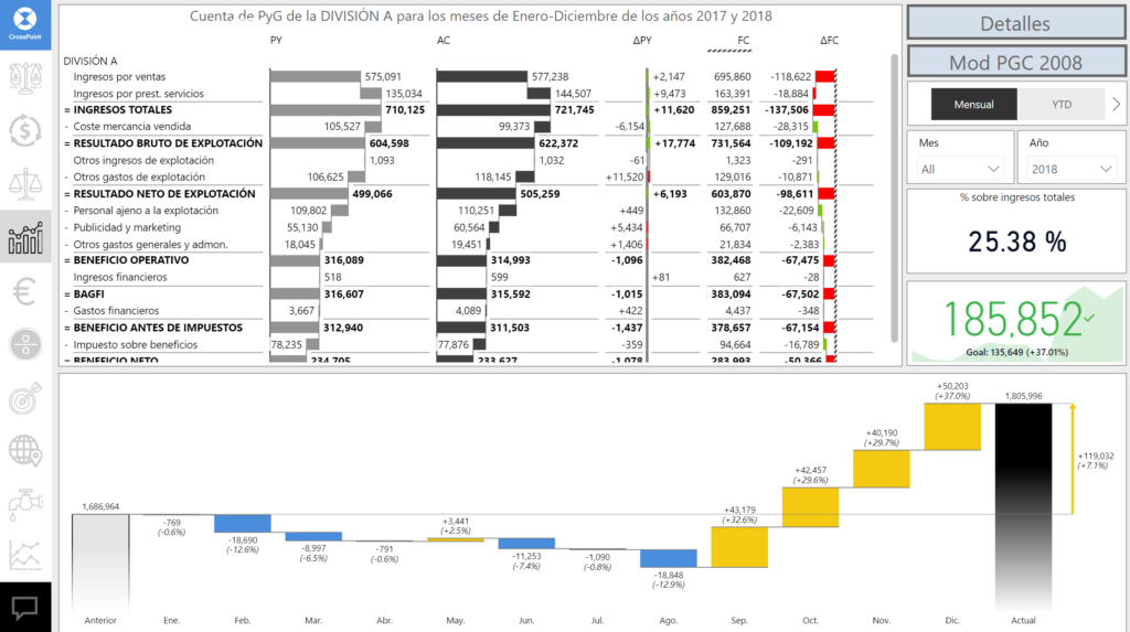Informes de Power BI de cuentas de resultado para financieros